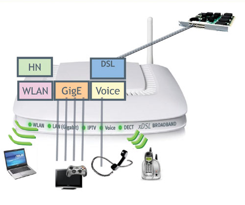 vdsl与pon共存 家庭宽带接入市场