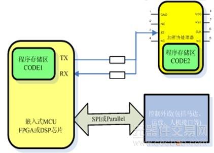 宝兴达公司推出嵌入式系统加密芯片ESPU080