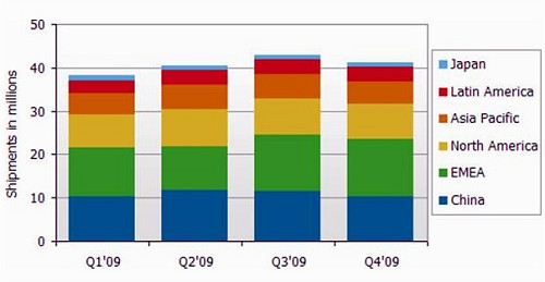 中国成为最大的台式机液晶屏市场