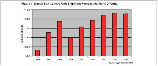 如何突破拍照手机重围 数码相机的好日子仅剩