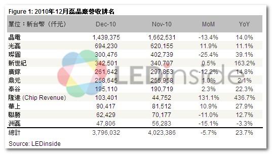 台LED芯片及封装厂12月营收排名