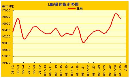 LME金属价格涨跌曲线图(1.2~1.30)