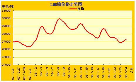 LME金属价格涨跌曲线图(12.21~1.24)