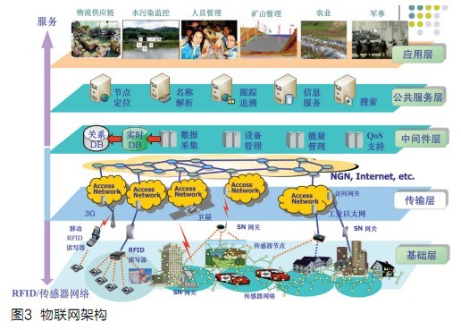 物联网为嵌入式系统带来机遇