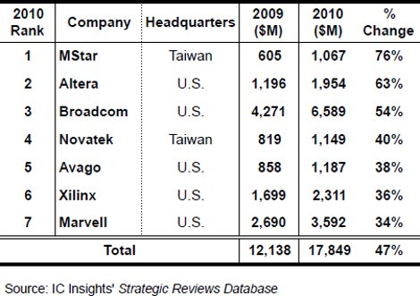 2010年全球Fabless芯片设计厂商销售业绩排行