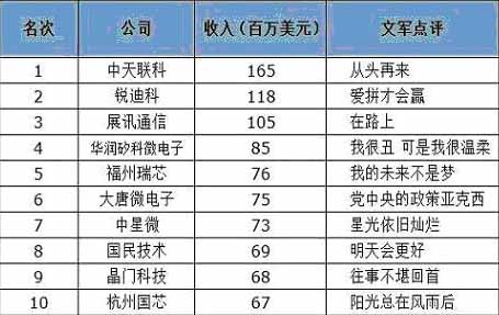 真芯英雄:中国十大芯片设计公司点评-技术资