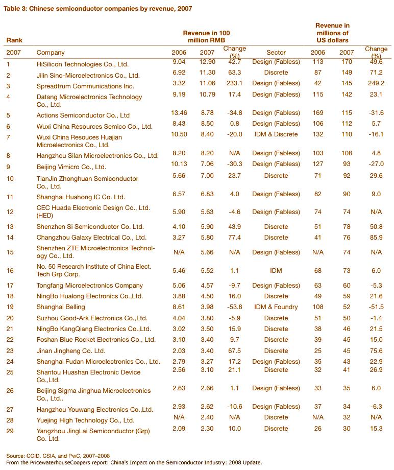 普华永道发布中国大陆芯片公司榜单 分立器件