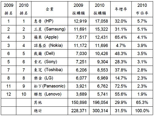 世界十大企业排名_世界十大超模排名照片(3)