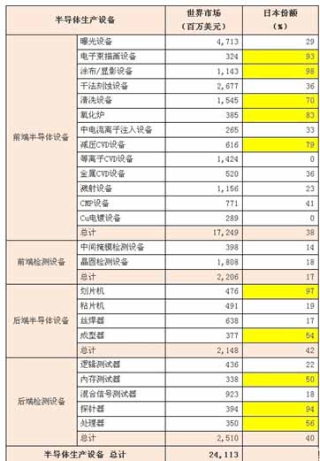 拯救半导体产业! 日本半导体究竟多重要?
