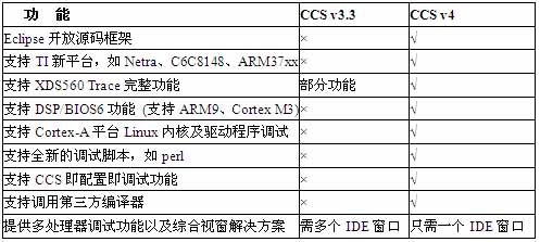 合众达联手TI推出免费CCSv4