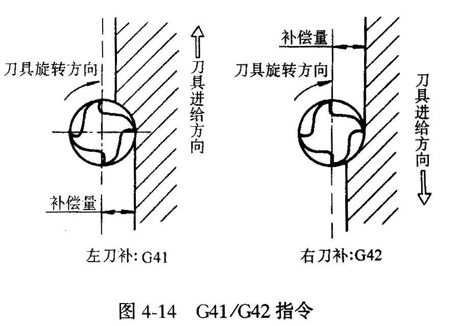 刀具半径补偿功能刀具半径补偿指令 g40,g41,
