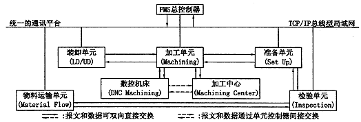 基于corba面向对象的fms控制系统模型