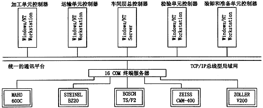 基于corba面向对象的fms控制系统模型