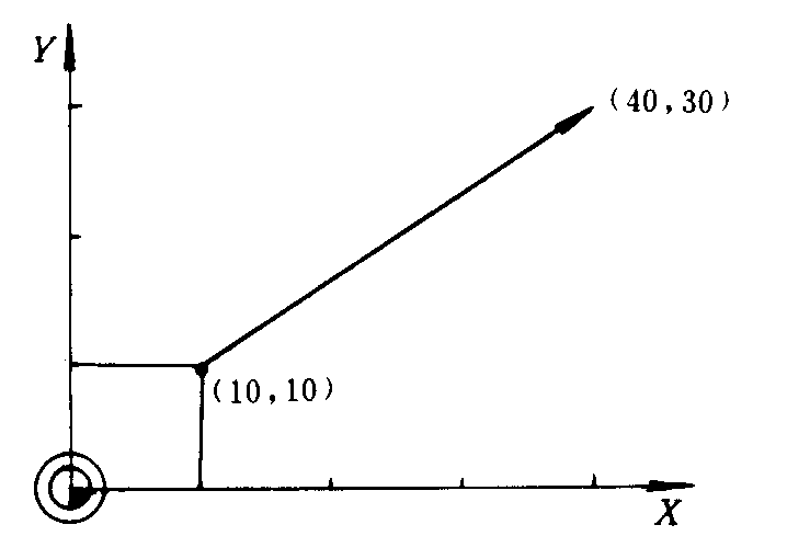 快速定位指令G00--数控铣床编程