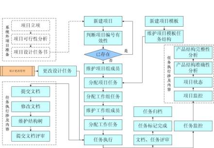 项目&工作流管理理论及其在PDM中的实现