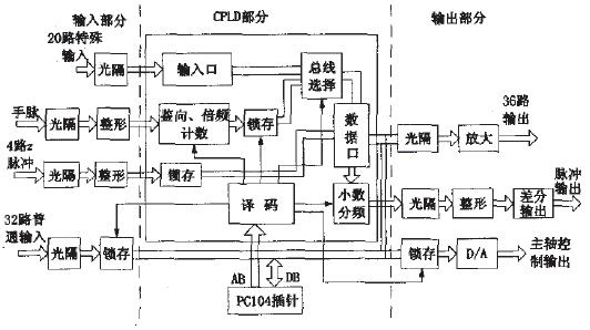 CNC雕铣机数控系统的设计
