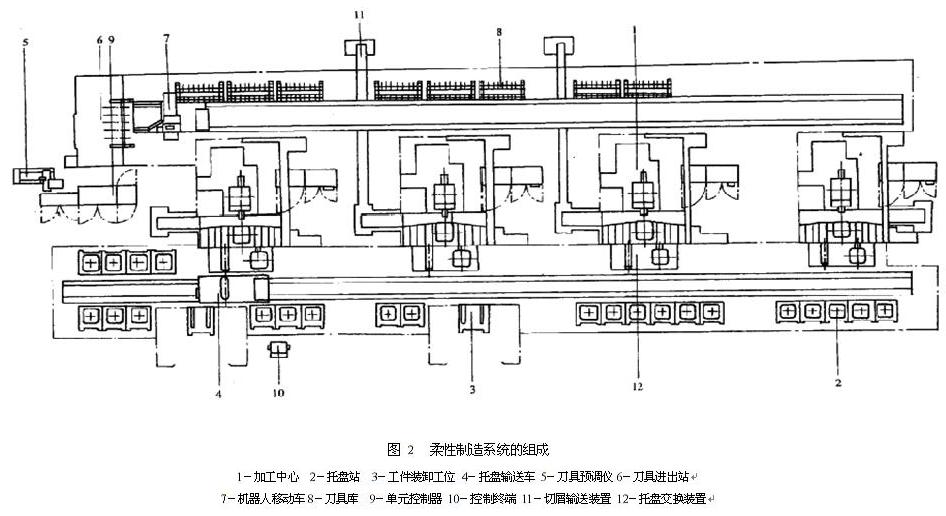 柔性制造系统fms介绍