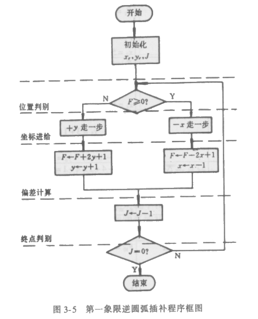 逐点比较法插补(下)