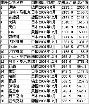 最新世界机床企业排名公布 沈机列第八