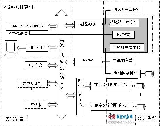 华中Ⅰ型数控系统(硬件)简介