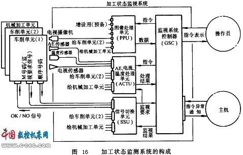 柔性制造系统的加工组成和结构
