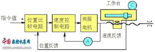 数控系统的分类介绍