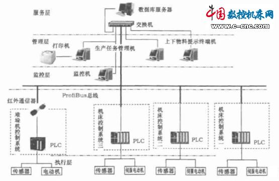 fms柔性生产线的控制和管理系统