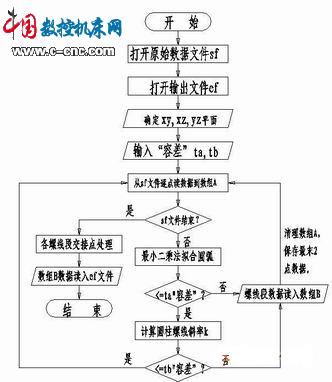 运用最小二乘法优化叶片加工程序