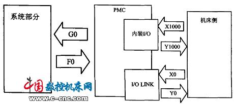 fanuc pmc程序设计例一