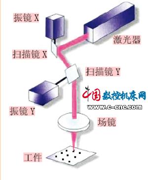 扫描式激光焊接机的应用