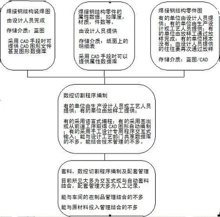 钢结构零件生产CAM\/MIS集成制造系统