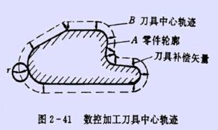 刀具半径补偿的作用