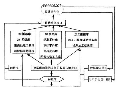 合金可转位刀具CAD\/CAM系统中图形数据库的