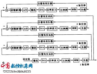 大型构件计算机控制液压同步提升系统的实时控