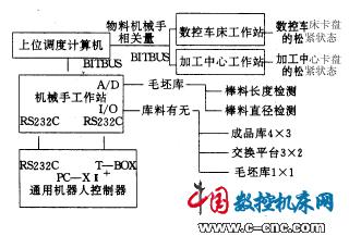 FMS模拟系统物料机械手控制