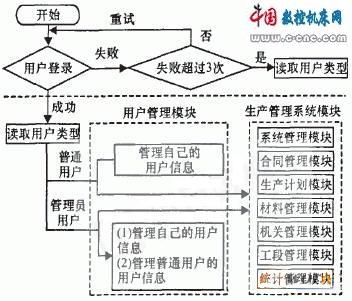 机械制造厂生产管理系统的设计与实现