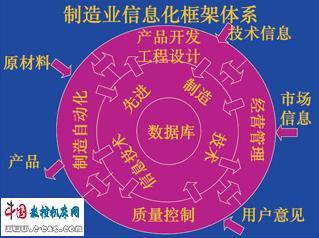 关于装备制造业两化融合:标准先行的研究生毕业论文开题报告范文