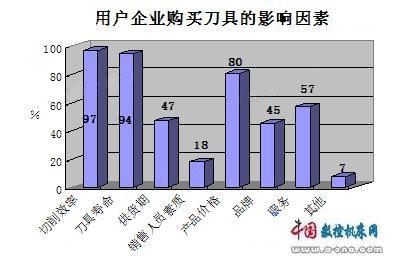 影响用户购买刀具的决策因素调查结果公布