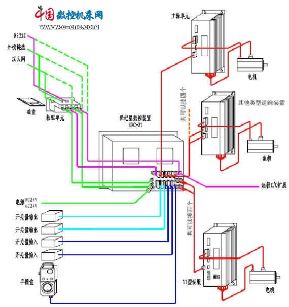 华中数控系统概况