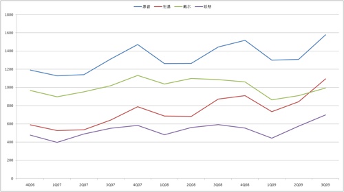 上网本退潮 PC厂商收缩战线寻求新增点