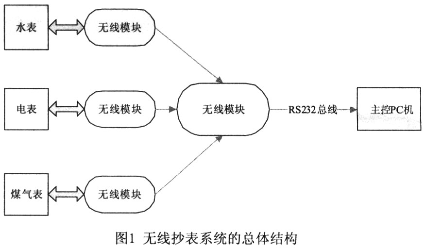 无线自动抄表系统设计应用实例