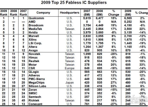 高通AMD领衔25家最大芯片设计公司排行榜