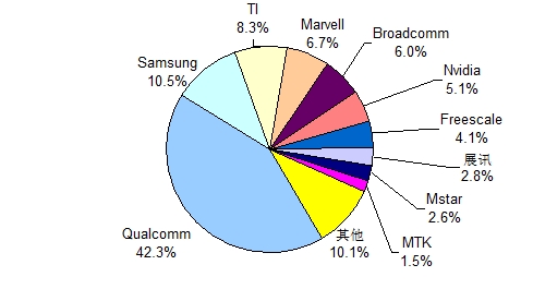 智能终端主控芯片市场分析