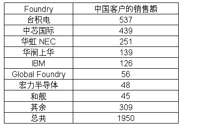 代工厂排名_五十年代工厂
