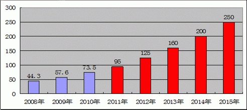 中国LED照明行业发展现状与趋势