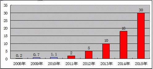 中国LED照明行业发展现状与趋势
