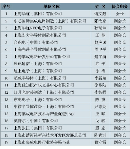 上海市集成电路行业协会会长、副会长名单