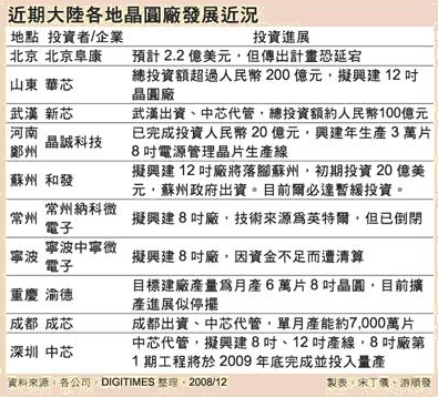 中国大陆二线晶圆厂逆势建厂