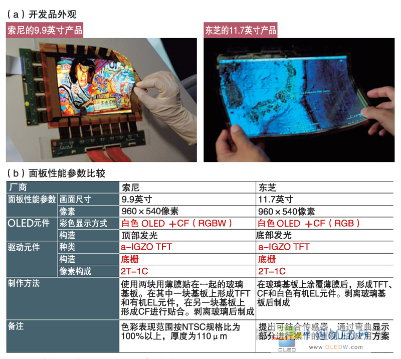 OLED挑战液晶:日企技术开发领先