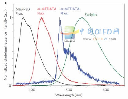 日本九州大学开发出不含稀有金属的磷光oled,